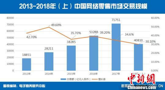 中國網絡零售市場持續增長新零售、社交電商成熱詞