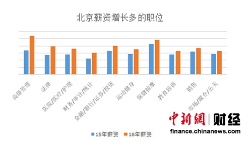 北京薪資增長較多的職位 數(shù)據(jù)來源：國內(nèi)某知名招聘網(wǎng)站